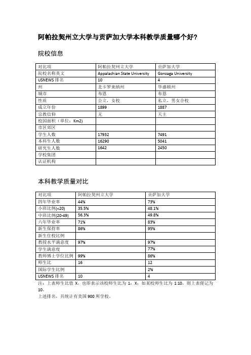 阿帕拉契州立大学与贡萨加大学本科教学质量对比