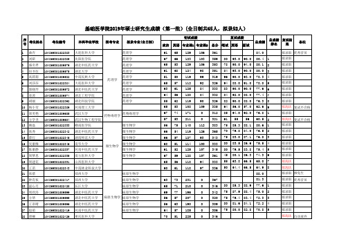 2019武汉大学考研基础医学院硕士成绩第一批(全日制)及录取名单