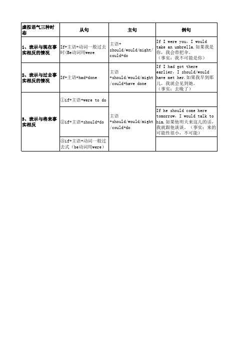 英语虚拟语气三种时态