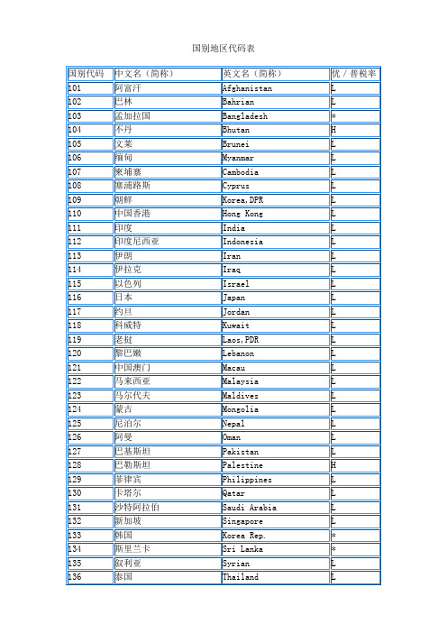 报关国别地区代码