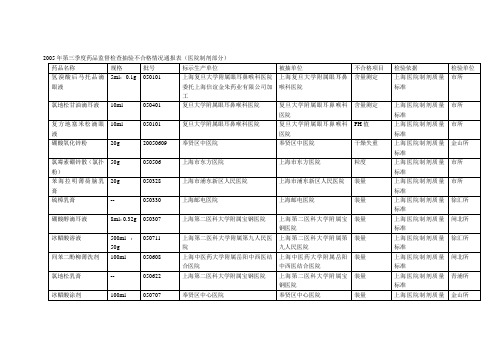 2005年第三季度药品监督检查抽验不合格情况通报表(医院制剂部分)