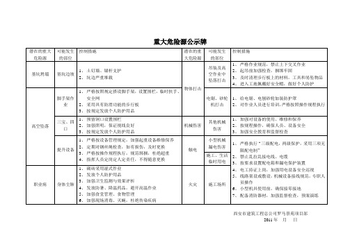 重大危险源公示牌