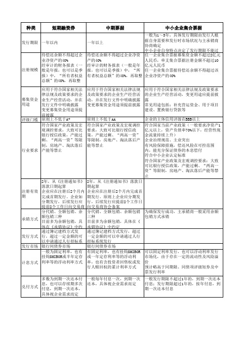 短融券、中期票据、集合票据对比