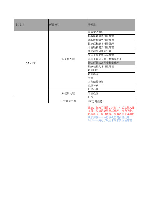 金融IC卡业务平台_业务处理系统测试用例_系统测试案例_批处理系统