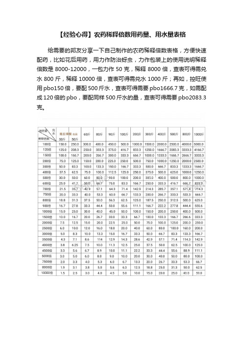 【经验心得】农药稀释倍数用药量、用水量表格