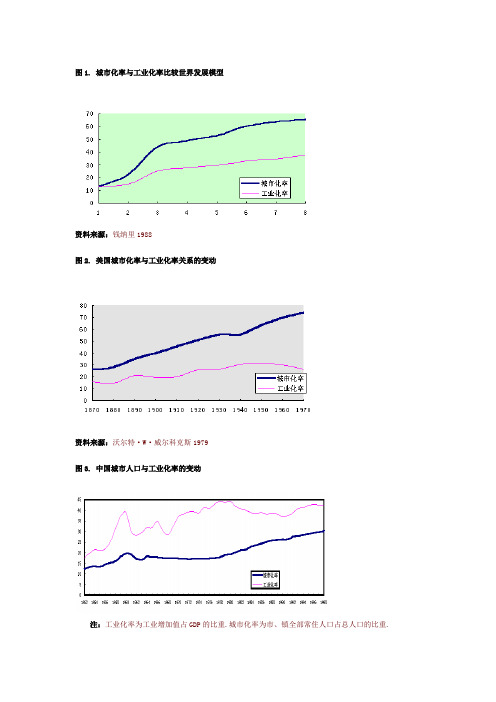 城市化率与工业化率比较世界发展模型