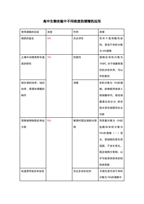 高中生物实验中不同浓度的酒精的应用