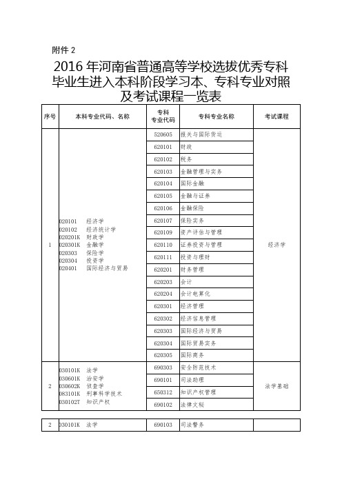 2016年专升本本、专科专业对照一览表