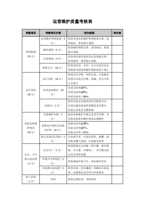 运营维护质量考核表