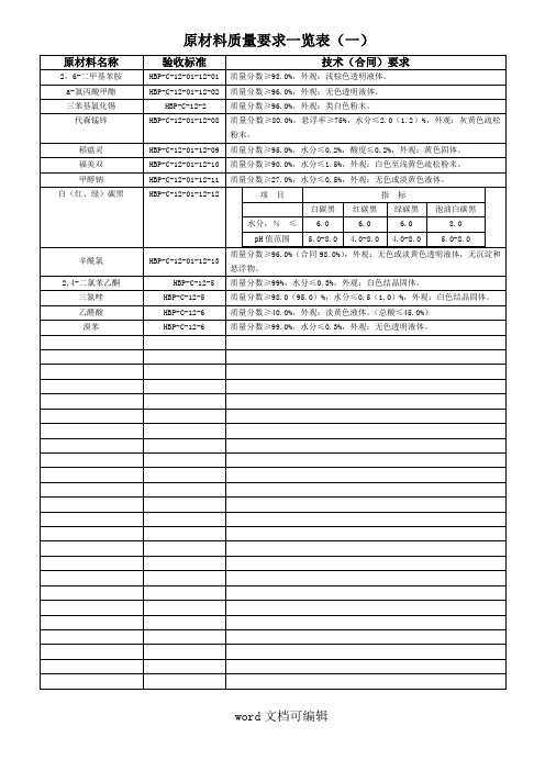 原材料质量要求一览表.doc