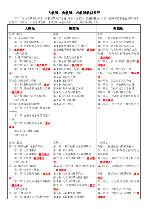 人教、鲁教、苏教版教材目录差异