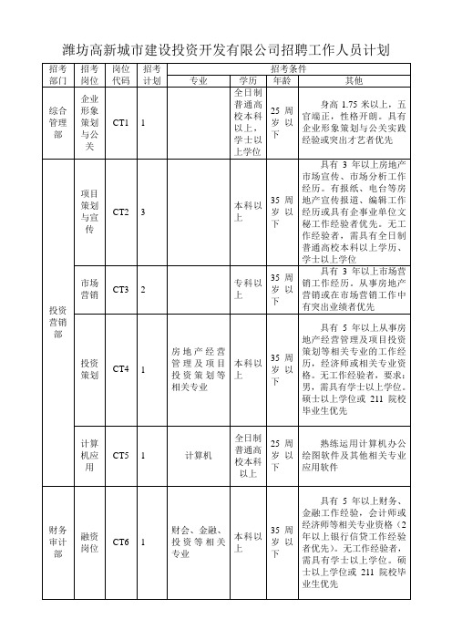 潍坊高新城市建设投资开发有限公司招聘工作人员计划