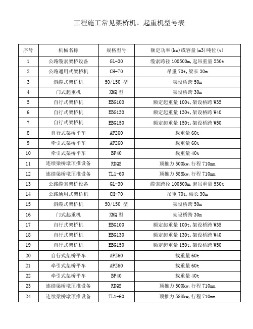 工程施工常见架桥机起重机型号表