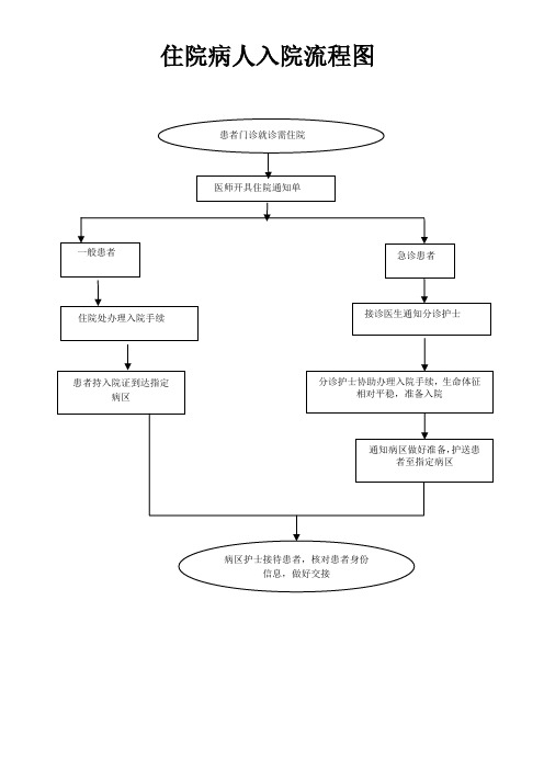 住院病人入院、出院、转院、留观流程图