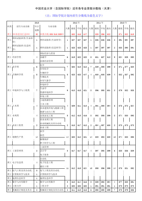 中国农业大学(含国际学院)近年各专业高考录取分数线(天津)