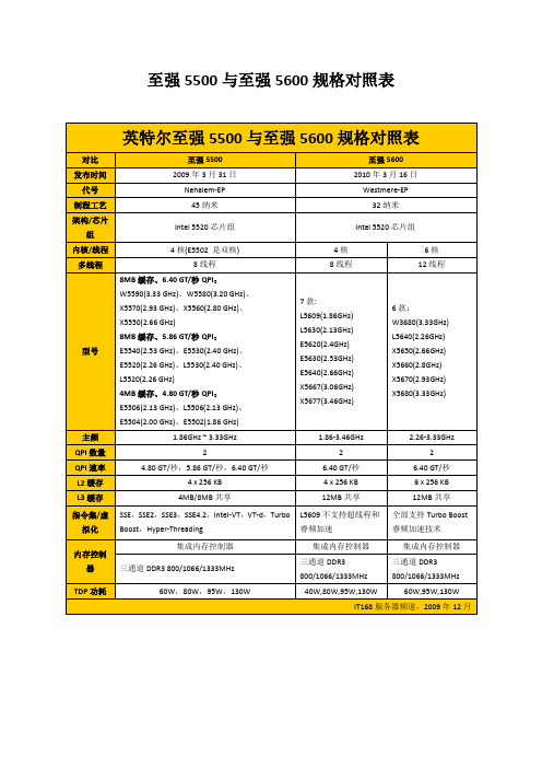 至强5500与至强5600规格对照表