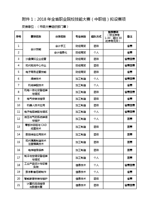 2018年全省职业院校技能大赛中职组拟设赛项