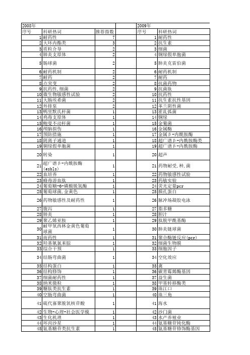 【国家自然科学基金】_抗生素耐药性_基金支持热词逐年推荐_【万方软件创新助手】_20140801