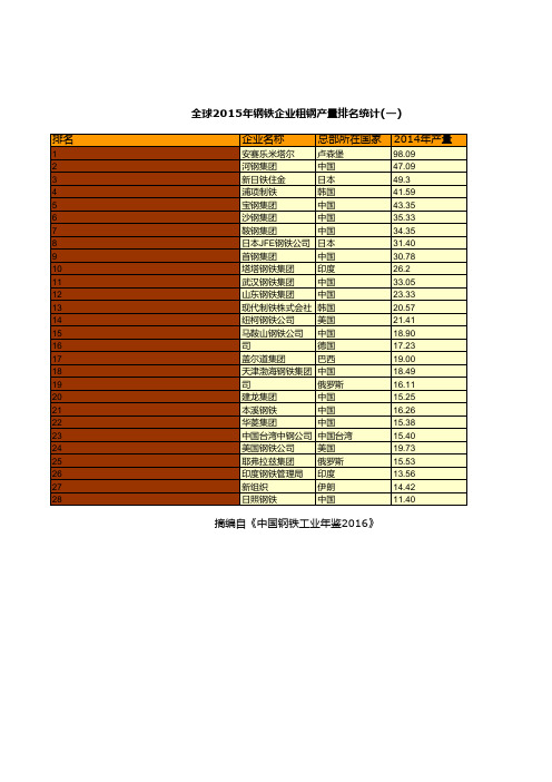 钢铁工业年鉴2016全国指标数据：全球2015年钢铁企业粗钢产量排名统计一