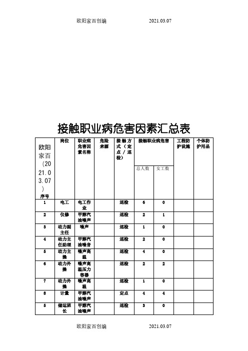 接触职业病危害因素汇总表之欧阳家百创编