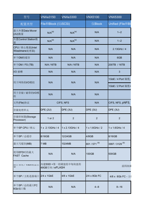 emc  VNX系列存储技术参数表