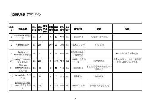 WP3100状态代码表