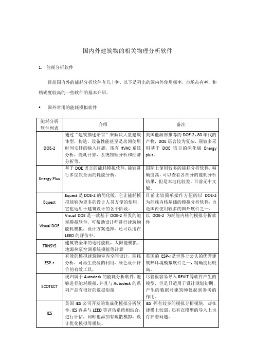 常用的能耗模拟软件