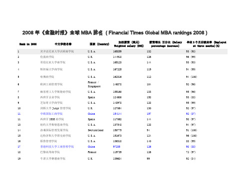 2008年全球MBA排名