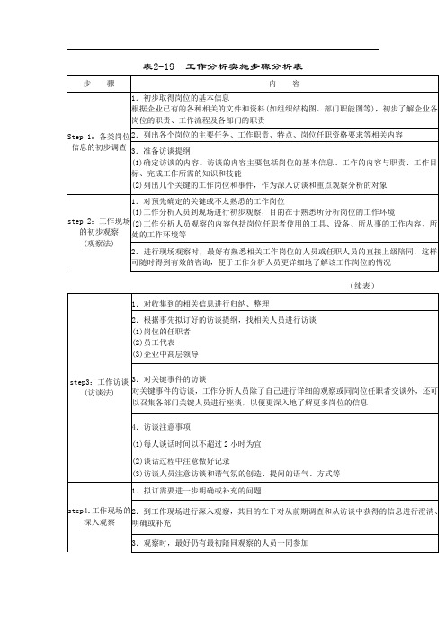 工作分析实施步骤表