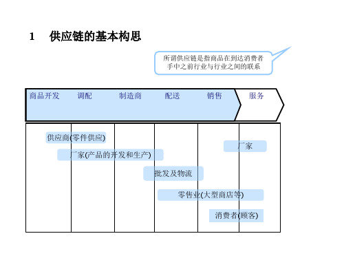 物流控制与管理(ppt 46页)