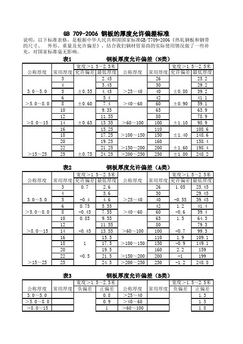 钢板的厚度允许偏差标准