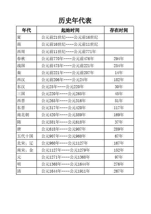 历史年代表