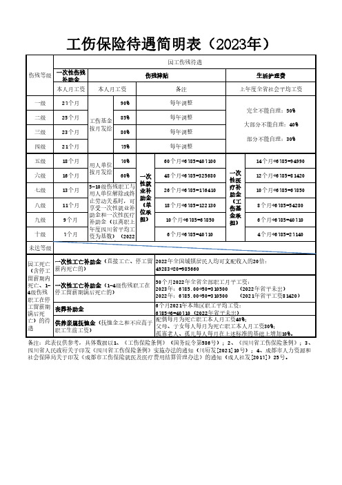 2023工伤保险待遇简明表