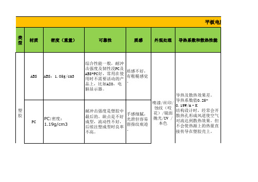 消费电子产品常用材料分析及附加值_经典(原创)
