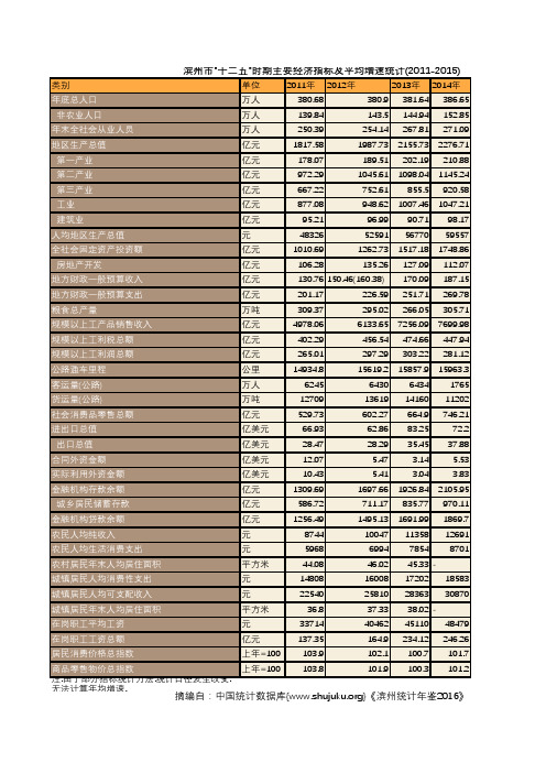 滨州市-十二五-时期主要经济指标及平均增速统计(2011-2015)