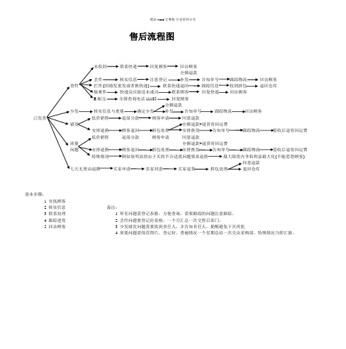 淘宝电商订单处理售后流程图