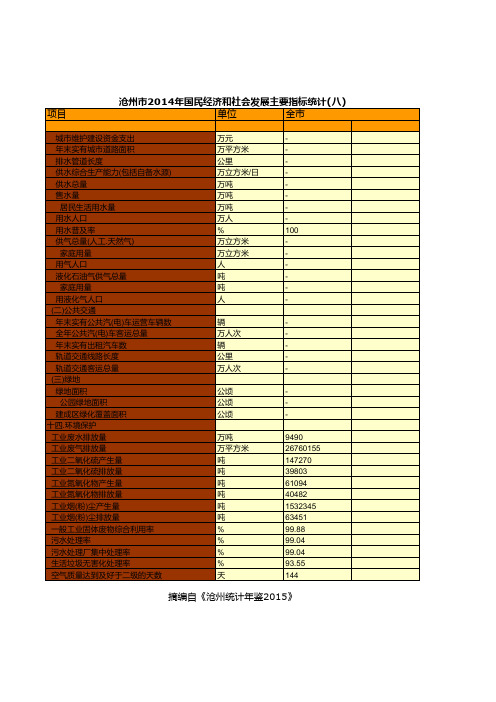 沧州市2014年国民经济和社会发展主要指标统计(八)