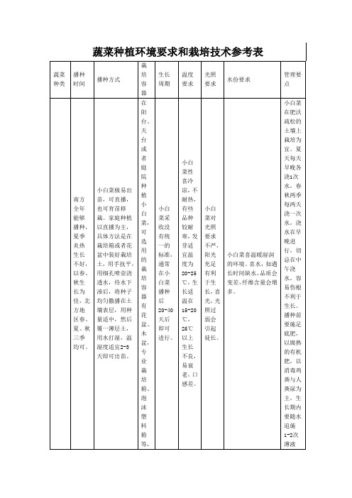 蔬菜种植环境要求和栽培技术参考表