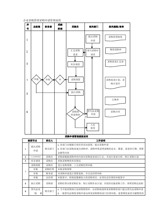 企业采购管理采购申请管理流程