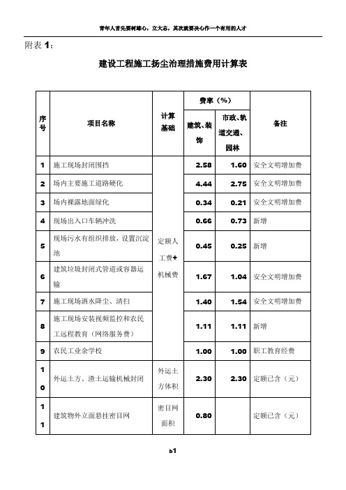 建设工程施工扬尘治理措施费用计算表