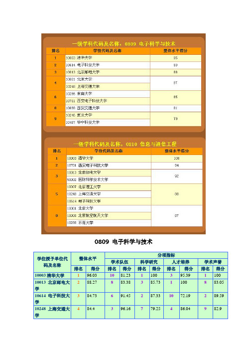 教育部电子通信排名