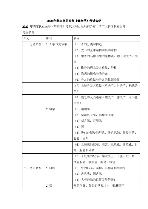 2020年临床执业医师新增《解剖学》考试大纲