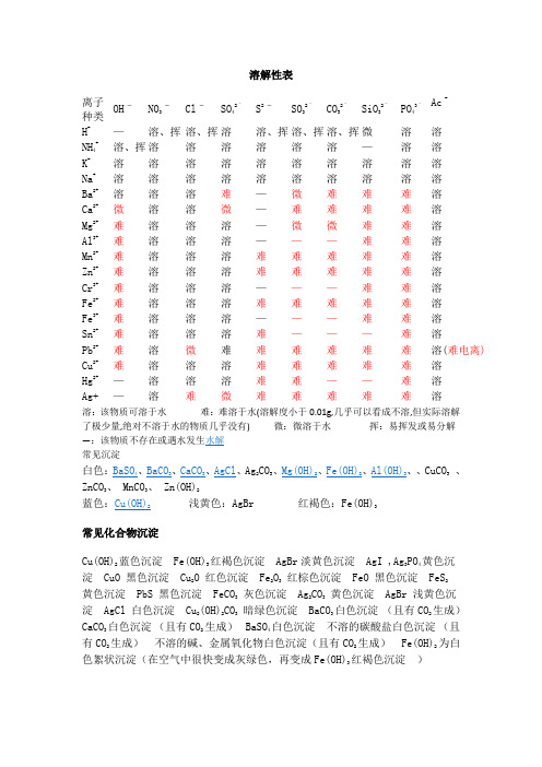 溶解性表