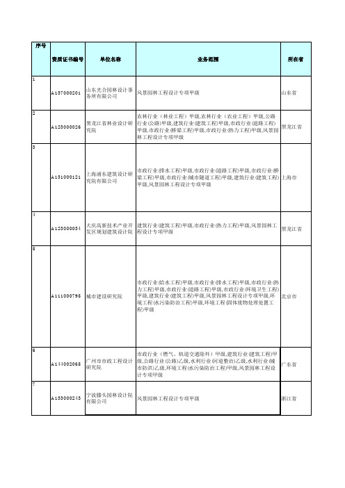 中国风景园林设计甲级统计