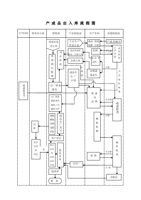 机械行业-产成品出入库流程图