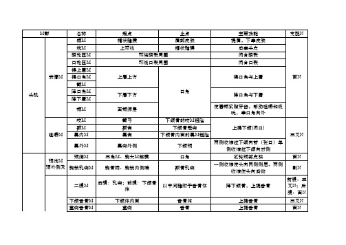 系统解剖学-肌肉总结