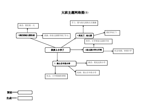 大班 主题网络图