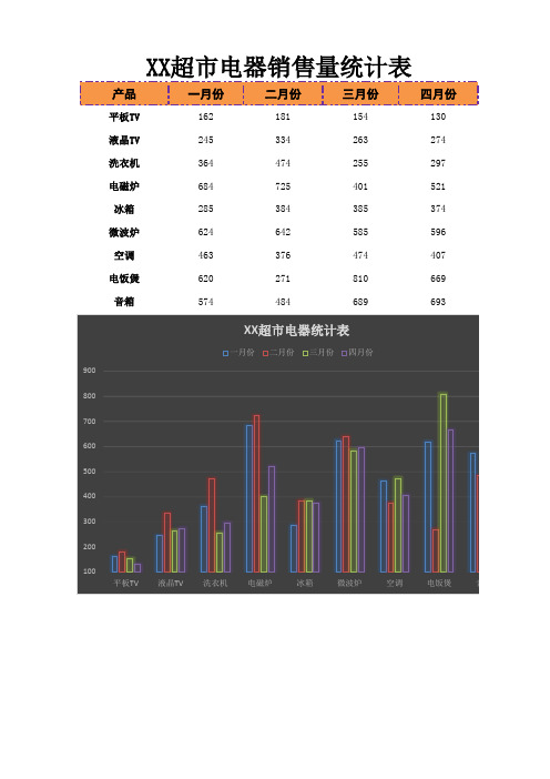 EXCEl模板：电器销量统计表-条状图