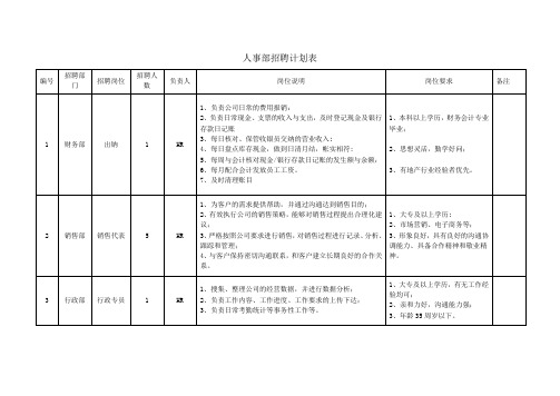 人事部招聘计划表