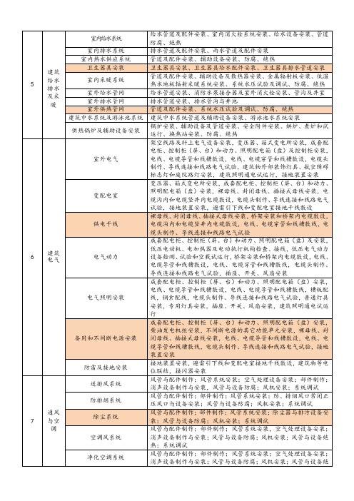 水电分部分项工程划分表